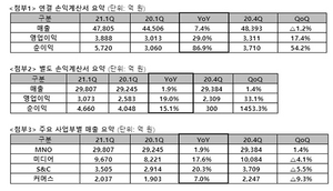 [NSP PHOTO]SKT, 1Q 전년比 영업이익 29%↑…뉴ICT 사업매출 비중 31.8%