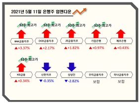 [NSP PHOTO][업앤다운] 은행주 상승…KB금융↑·신한지주↓