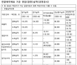 [NSP PHOTO]컴투스, 1Q 전년比 매출↑·영업이익↓…2022년, 매출 1조 글로벌 종합 콘텐츠 기업