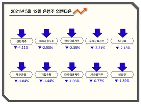 [NSP PHOTO][업앤다운]은행주 하락…신한지주·기업은행↓
