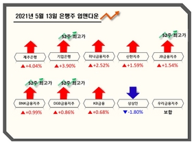 [NSP PHOTO][업앤다운]은행주 상승…하나금융↑·우리금융 보합