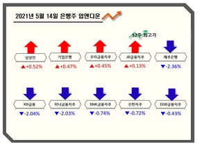 [NSP PHOTO][업앤다운]은행주 하락…기업은행↑·신한지주↓