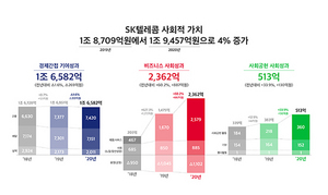 [NSP PHOTO]SKT, 20년 사회적가치 1조 9457억원 창출…전년比 4%↑