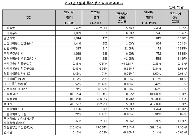 NSP통신-SC제일은행이 17일 2021년 1분기 실적을 발표했다. (SC제일은행)