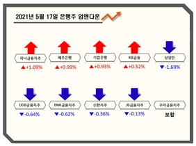[NSP PHOTO][업앤다운]은행주 상승…하나금융↑·신한지주↓