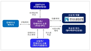 [NSP PHOTO]수출입은행, HMM 컨테이너 3만4천TEU 확보에 340억원 지원