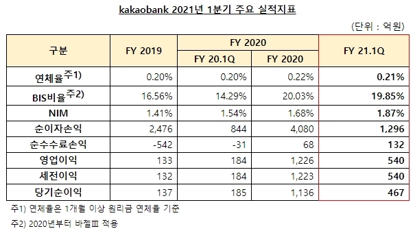 NSP통신- (카카오뱅크)