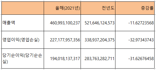 NSP통신- (전자공시)