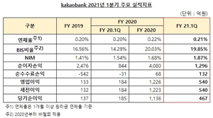 [NSP PHOTO]카카오뱅크, 50대 이상 인구 11% 카뱅 사용