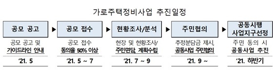 NSP통신-가로주택정비사업 추진일정 (LH)