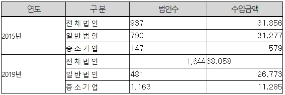 NSP통신-2015~2019년 법인 대부업체 수입금액 현황 (양경숙 의원실)