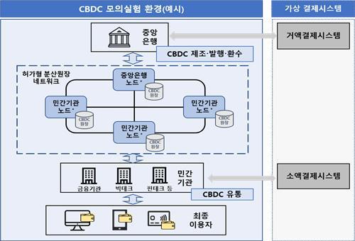 NSP통신-한국은행이 CBDC 제조‧발행‧환수 업무를 담당하고, 민간이 이를 유통하는 2계층(two-tier) 운영방식을 가정하고 분산원장 기술 등을 활용해 CBDC 모의실험 환경을 조성할 계획이다. (한국은행)