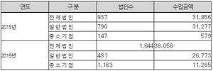 [NSP PHOTO]대부업체 수입 3조8천억원, 5년간 20% 증가