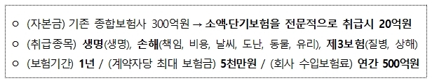 NSP통신-보험업법 시행령 개정안으로 보험금 규모가 작은 소액·단기보험만을 전문적으로 취급하는 경우 별도의 진입규제를 적용하도록 근거를 마련했다. (금융위원회)