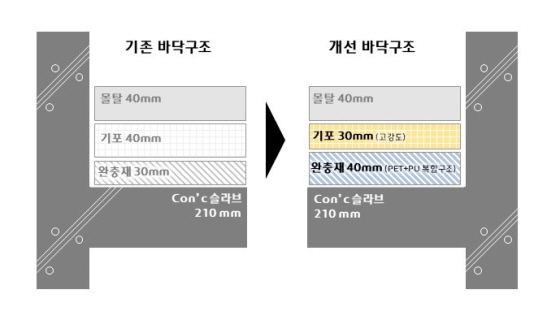 NSP통신-현대건설 H사일런트 홈 I 바닥구조시스템 단면도 (현대건설)