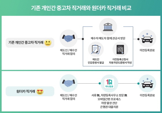 NSP통신-기존 개인 간 중고차 직거래와 원더카 직거래 비교도 (하나은행)