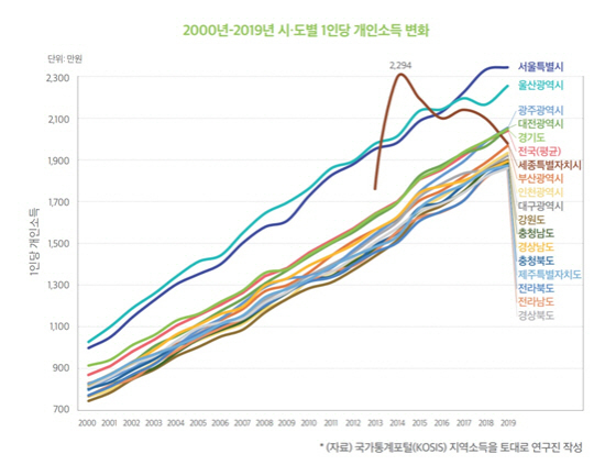 NSP통신-2000년-2019년 시·도별 1인당 지역총소득 변화 (국가통계포털(KOSIS) 지역통계, 세종시통계연보를 토대로 연구진 작성)