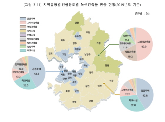 NSP통신-도시지역, 도농복합지역, 군지역별 녹색건축물 인증 현황. (경기도)