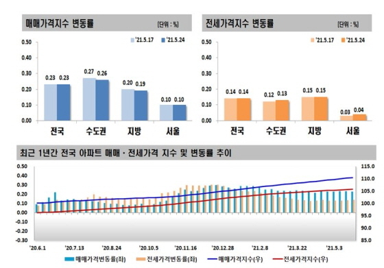 NSP통신-한국부동산원이 2021년 5월 넷째주 전국 주간 아파트가격 동향을 조사한 결과를 발표했다. (한국부동산원)