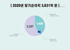 [NSP PHOTO]신협, 2020년 배당 1534억 원 지급...지역경제 활성화 기여