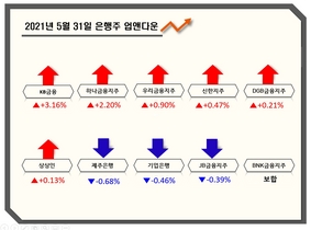 [NSP PHOTO][업앤다운]은행주 상승…KB금융↑·기업은행↓