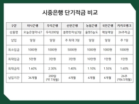 [NSP PHOTO][비교해보니]현금 오래 묶어두기 싫어...은행의 적금 트렌드, 짧게 매일매일