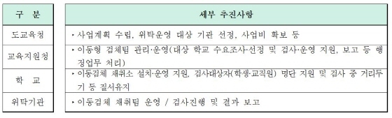 NSP통신-기관별 PCR검사 운영 세부 추진사항. (경기도교육청)