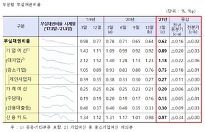 [NSP PHOTO]3월 국내은행 부실채권 비율 역대 최저