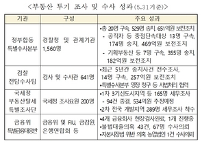 [NSP PHOTO]부동산투기, 529명 검찰 송치 · 34명 구속...908억 몰수·추징