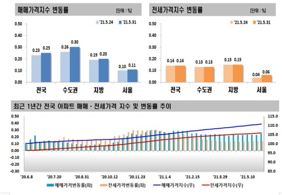 NSP통신-2021년 5월 다섯째주 전국 주간 아파트가격 동향 (한국부동산원)