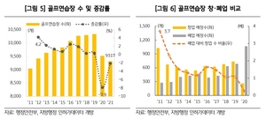 [NSP PHOTO]MZ세대 신규 골프입문자↑…KB금융 자영업분석, 골프연습장 성장세 회복 전망