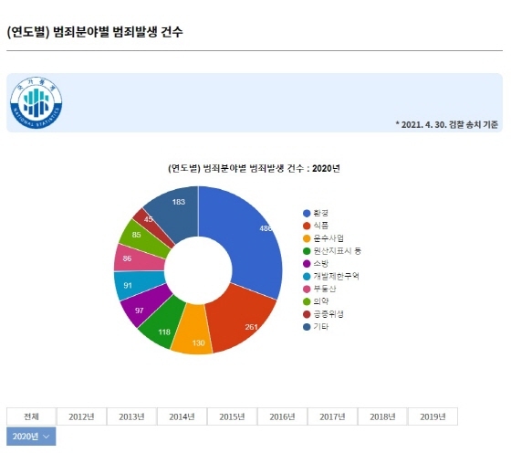 NSP통신-(연도별) 범죄분야별 발생건수 항목. (경기도)