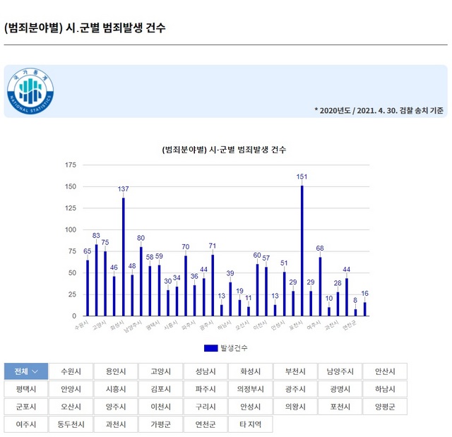 NSP통신-(범죄분야별) 시군별 범죄발생 건수. (경기도)