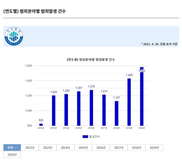 NSP통신-(연도별) 범죄분야별 범죄발생 건수. (경기도)