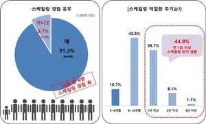 [NSP NEWS Image]유디치과, 스케일링 건보적용 8년·내원 환자 3명 중 1명 아직도 “몰라