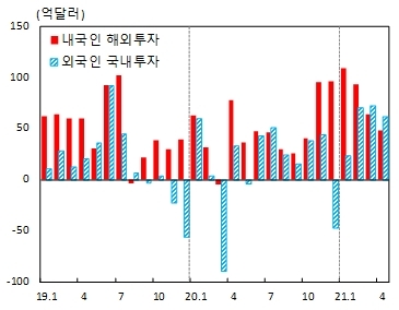 NSP통신-국제수지 주요 통계 추이, 증권투자 (한국은행)