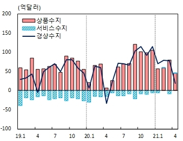 NSP통신-국제수지 주요 통계 추이, 경상수지·상품수지·서비스수지 (한국은행)