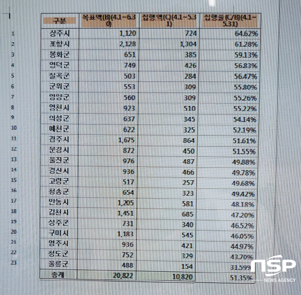 NSP통신-경북도내 23개 시군 재정조기집행 순위표