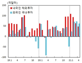 [NSP PHOTO]4월 외국인 주식투자, 8445억원↑