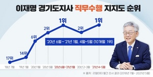 [NSP PHOTO]이재명 경기지사, 전국 광역지자체장 평가서 2개월 연속 1위 차지