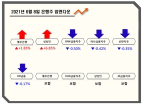 [NSP PHOTO][업앤다운]은행주 하락…제주은행↑·신한지주↓
