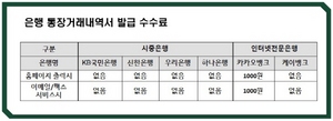 [NSP PHOTO][확인해보니]통장거래내역서 발급수수료, 카뱅 유료 시중은행 무료