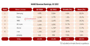 [NSP PHOTO]올 1Q 낸드플래시 시장서 삼성전자 33.3% 점유율 1위