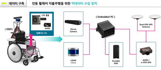 NSP통신-전동휠체어 자율주행을 위한 빅데이터 수집 장치. (성남시)