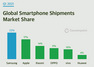 [NSP PHOTO]올해 1Q 글로벌 스마트폰 시장서 삼성전자 22%로 1위 차지