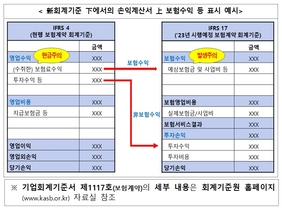 [NSP PHOTO]보험계약 회계기준 변동...보험회사 수익, 현금 아닌 서비스 반영
