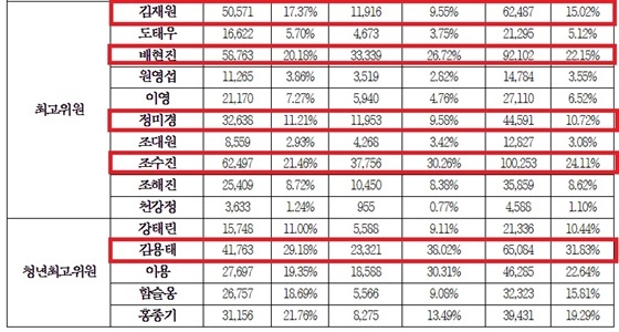 NSP통신-국민의힘 제1차 전당대회에서 당 대표 및 최고위원 선출결과 (국민의힘)