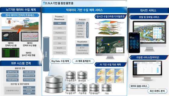 NSP통신-수원시 DNA 기반 시민중심 물 통합 플랫폼 구축 사업 계획도. (수원시)