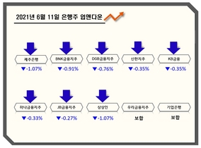 [NSP PHOTO][업앤다운]은행주 하락…신한지주·KB금융↓