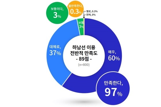 NSP통신-경기도 하남선 이용 전반적 만족도. (경기도)